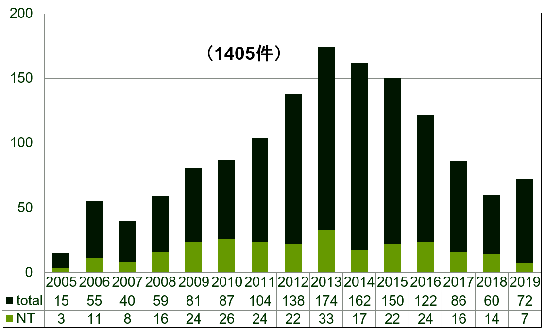 羊水穿刺別分布